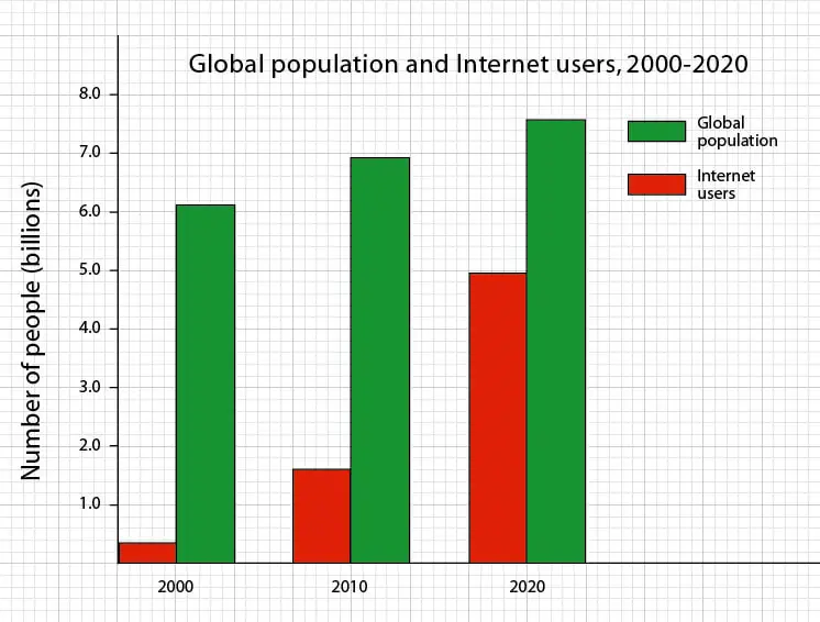 2020 internet users graph data chart global worldwide population future trend
