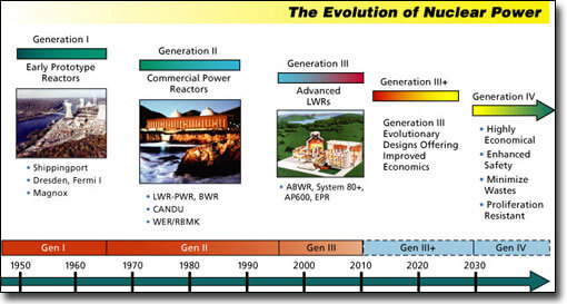 4th generation nuclear power 2020 2030 2030s future
