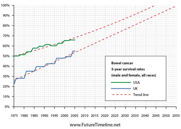 5 year survival rate for bowel cancer