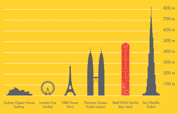 2017 technology FLNG floating liquefied natural gas platform Shell Prelude size comparison