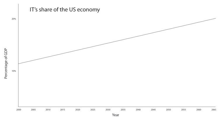 IT share of US economy 2000-2065