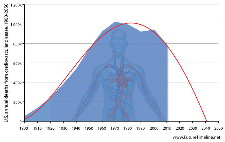 annual deaths from cardiovascular disease 1900 1950 2000 2050 trend