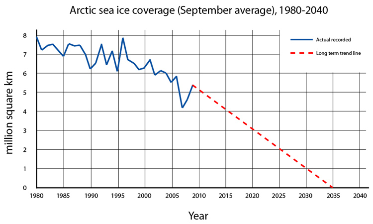 arctic ice future coverage 2020 2025 2030 2035 2040 graph trend