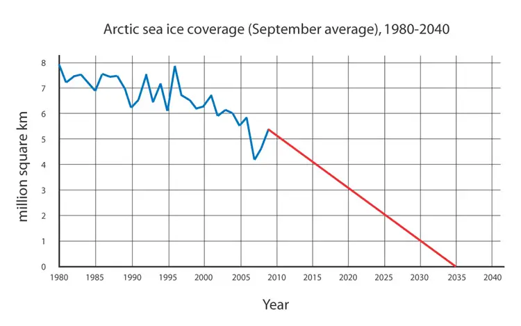 arctic ice future coverage 2020 2025 2030 2035 2040 graph trend