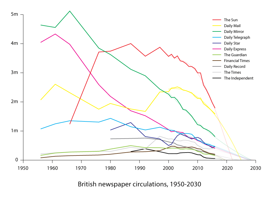 영국 신문 미래 순환 추세 그래프 2025 2030