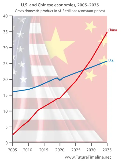중국 미래 경제 예측