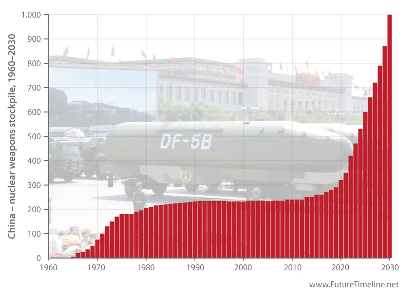 중국 핵무기 2030