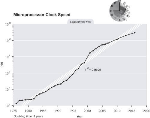 computer clock speeds graph 2000 timeline