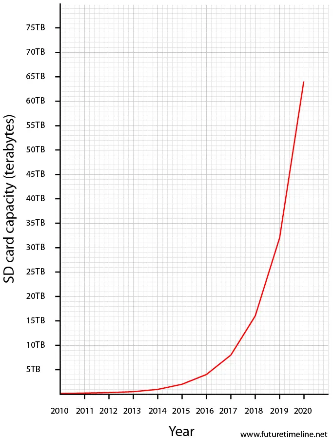 terabyte sd card exponential growth data storage