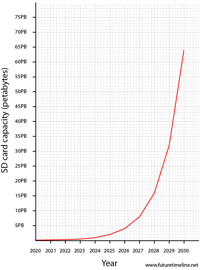 petabyte storage future exponential data growth technology 2020 2025