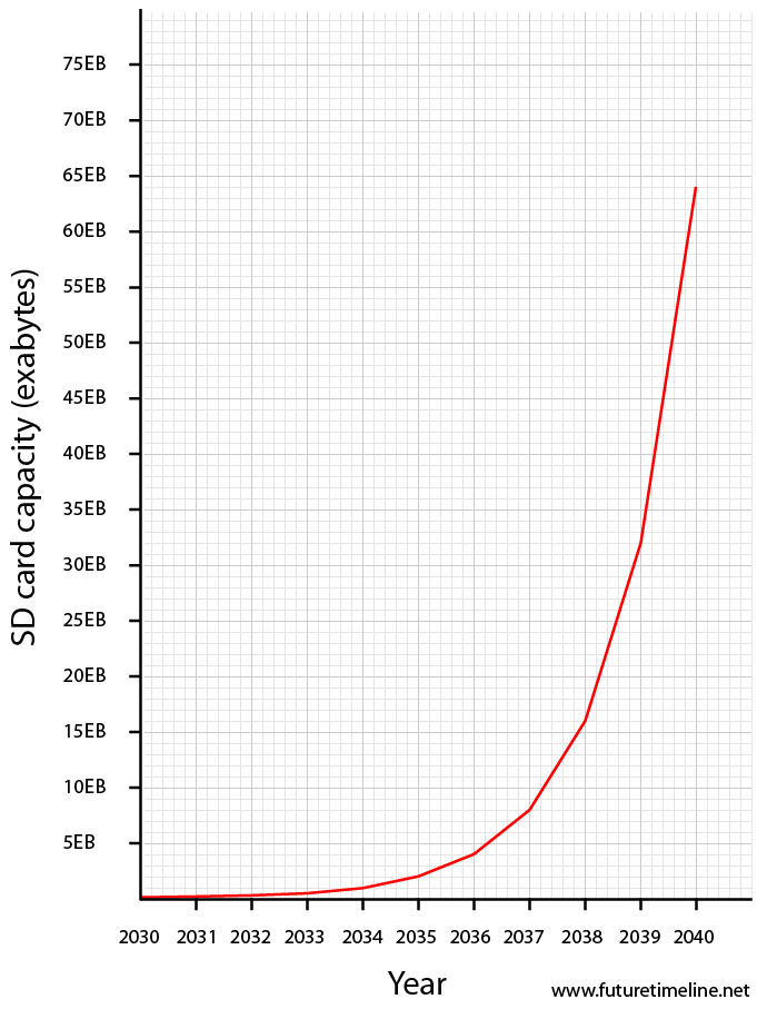 exabyte storage future exponential data growth technology 2030 2035 2040