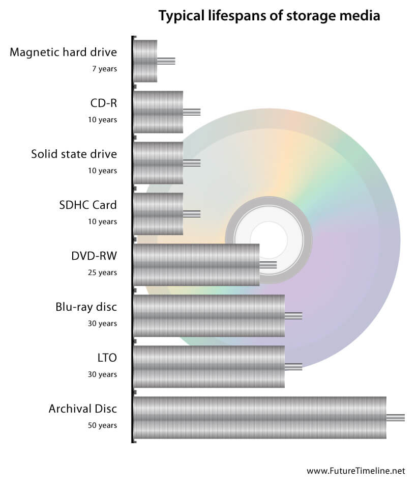 archival disc lifespan future timeline 2050 2015 2065 50 years technology graph