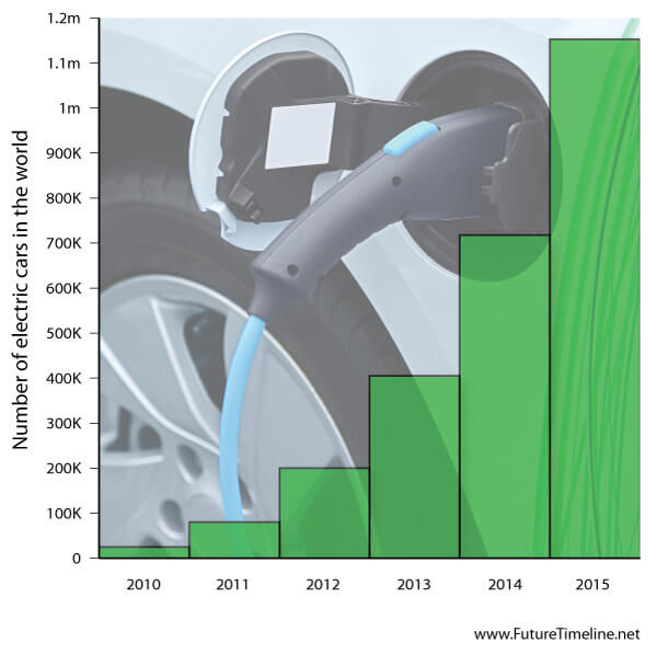 electric cars trend 2015