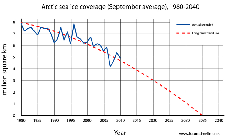 future regional arctic sea ice declines graph chart diagram 2020 2030 2035 2040 2050 environment global warming climate change
