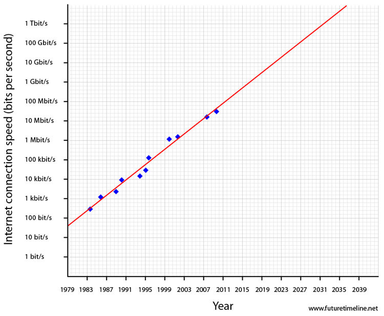 future internet speeds trends gigabit terabit web 4.0 singularity