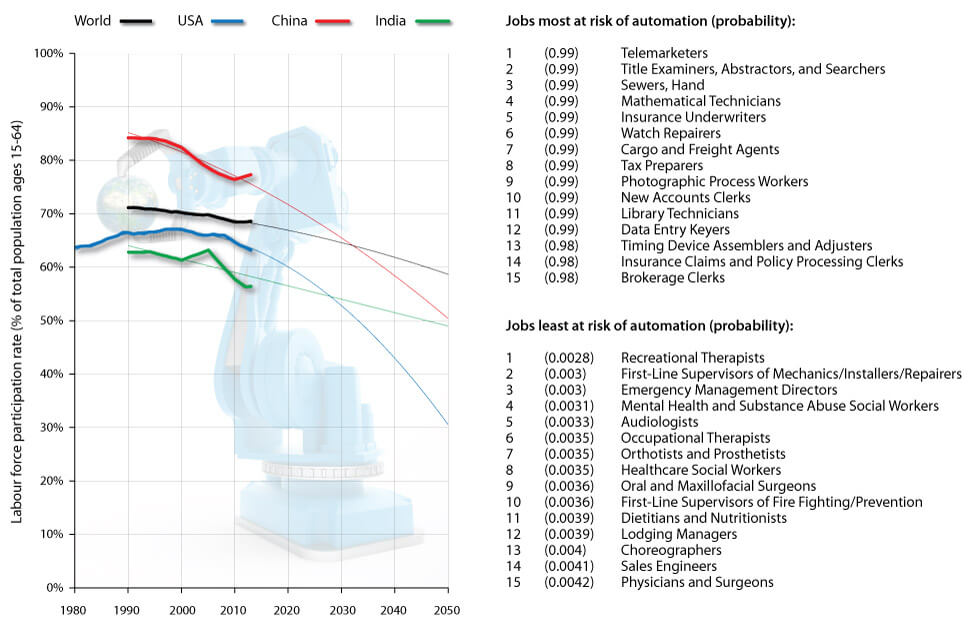 future unemployment trends 2025 2050 timeline