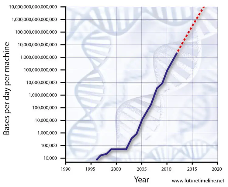genome sequencing timeline