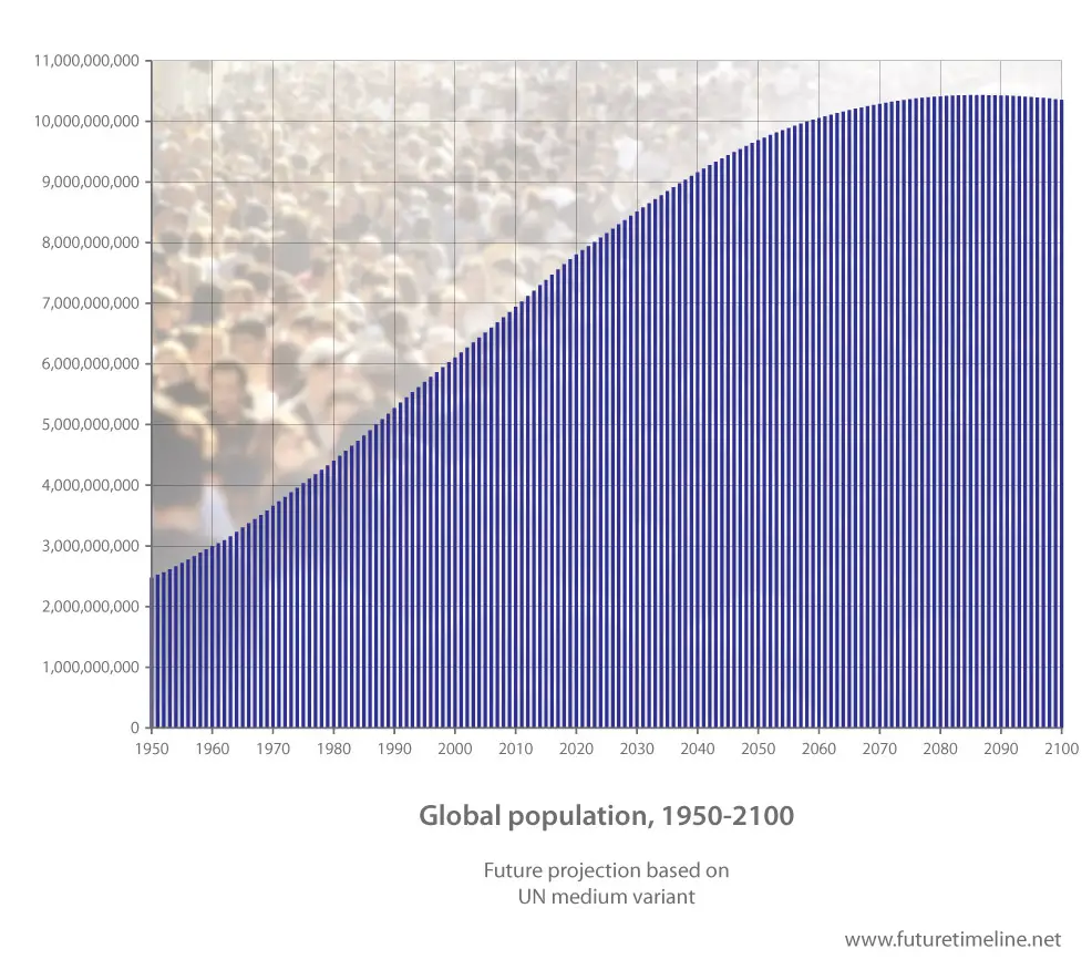 2037년 세계 인구 90억