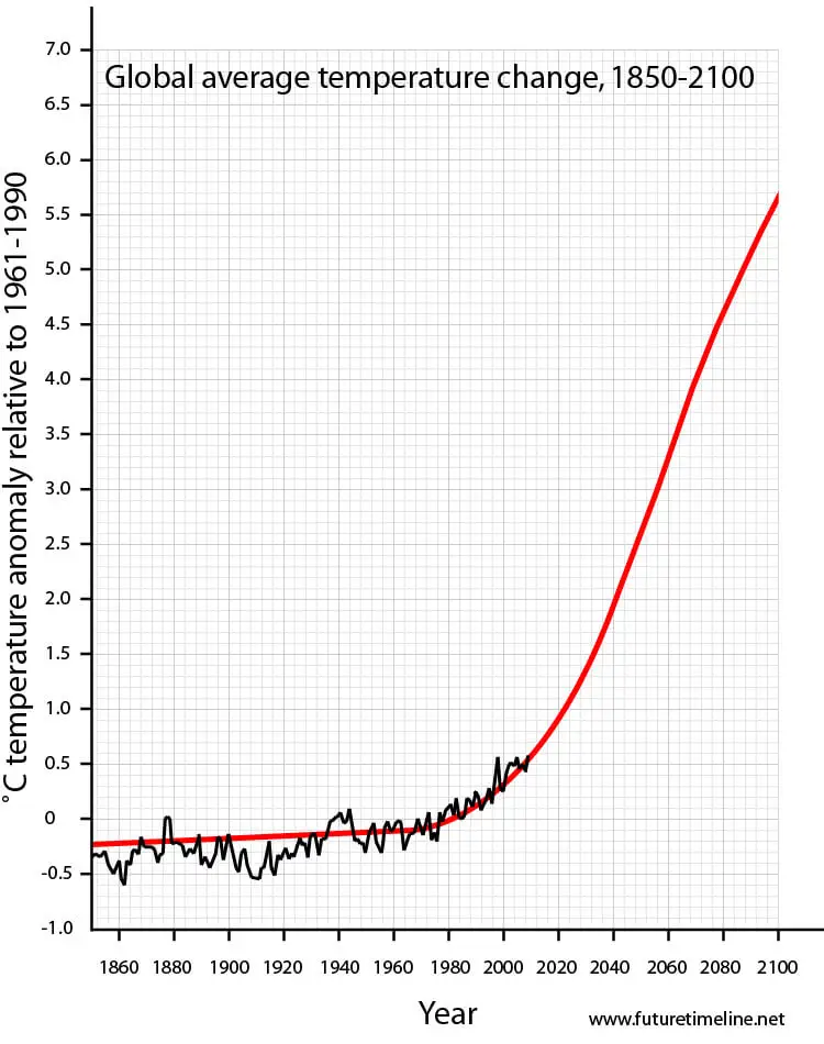 global warming timeline 2050 future temperature scenario trend graph