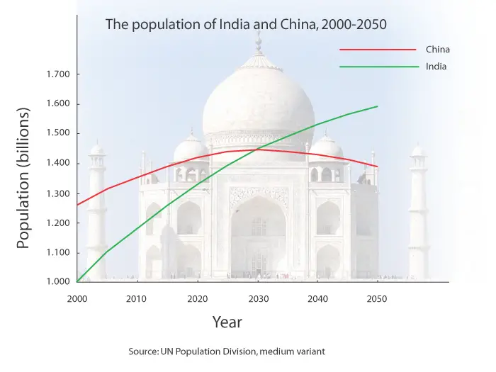 india china population 2030 2050