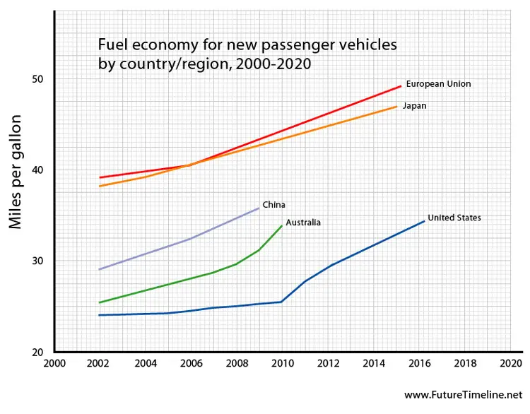 miles per gallon future graph fuel economy efficiency 2015 2016 2020