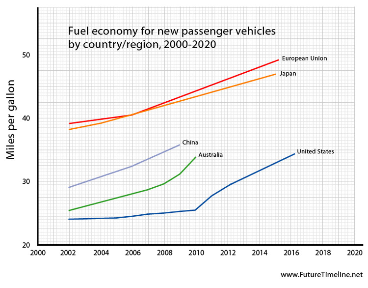 miles per gallon future graph fuel economy efficiency 2015 2016  2020