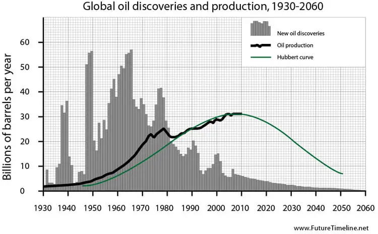 oil 2050 future predictions trend graph chart diagram
