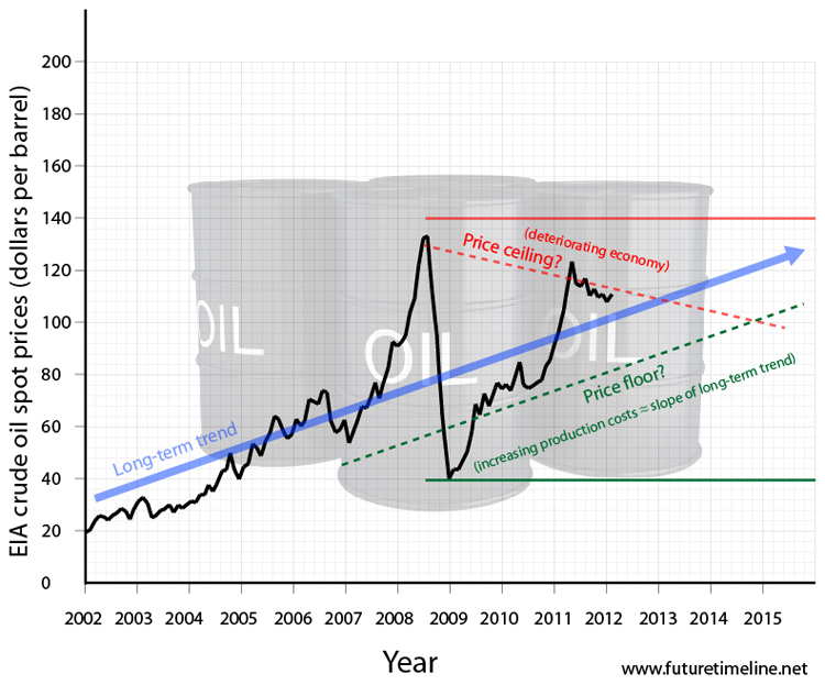 peak oil 2012 2013 2014 2015 2020 2030 2040 2050 trends graph chart