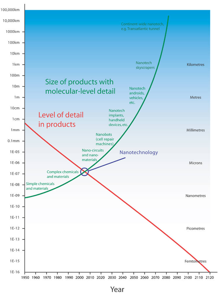 nanotechnology picotechnology femtotechnology future construction nanotech picotech femtotech nanoengineering picoengineering femtoengineering