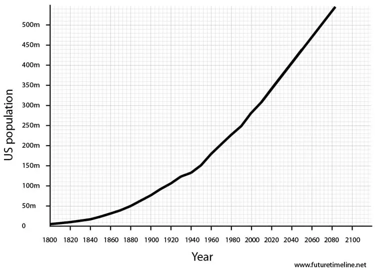 US future population forecast 2020 2030 2040 2050 2060 data graph  projection