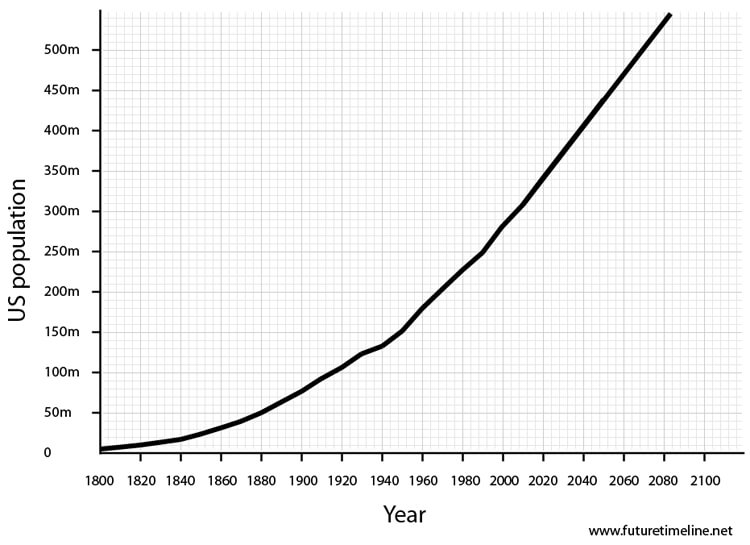 US future population forecast 2020 2030 2040 2050 2060 data graph projection