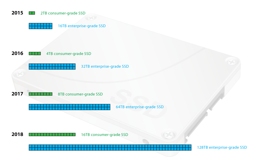 solid state drives future timeline