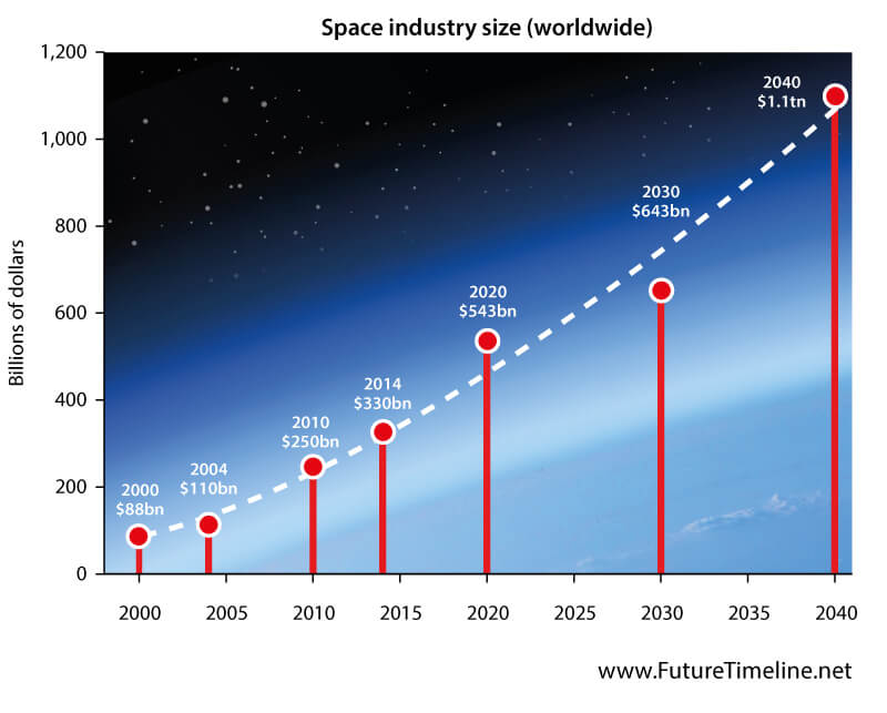 우주 산업 미래 규모 2030 2038 2040