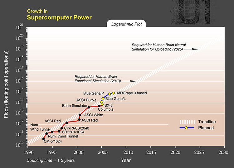 moores law human brain simulation