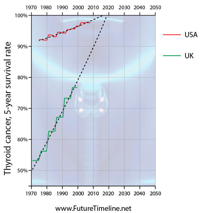 thyroid cancer 5 year survival rate 2015 2020 trends graph