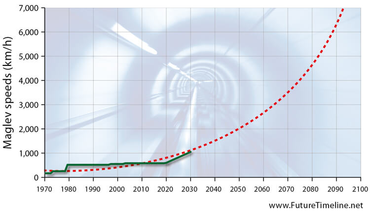 train speeds history