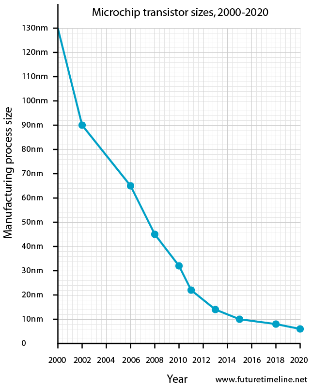 transistor size timeline intel computer chips future trend roadmap 2012 2013 2014 2015 2016 2017 2018 2019 2020 moores law 22nm 16nm 14nm 11nm 10nm