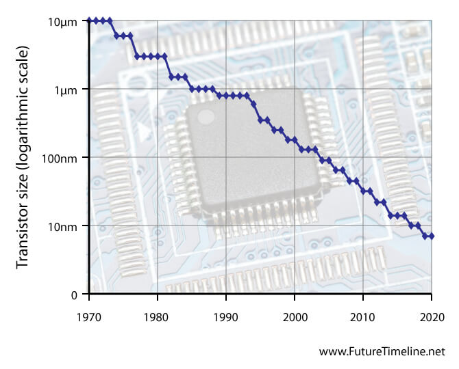 transistor size timeline 2017 2020 technology trend