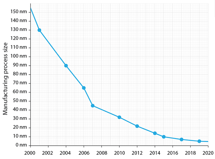 2014 transistor sizes timeline