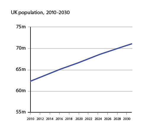 future global population 2000 2050