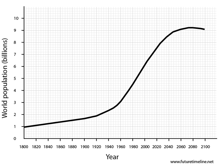 future global population 2020 2030 2040 2050 2100