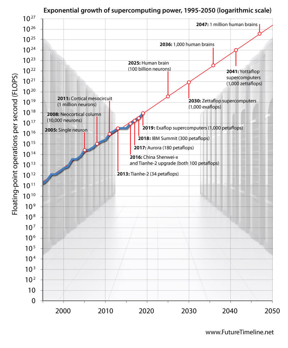 yottaflop supercomputer future trend