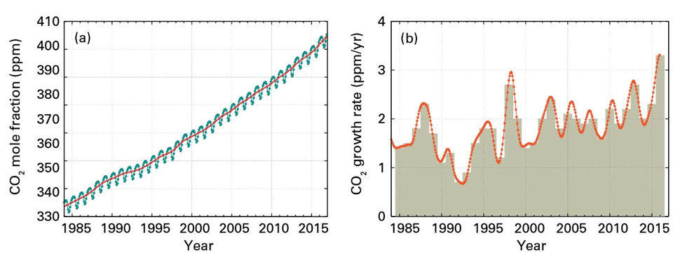 co2 levels future timeline