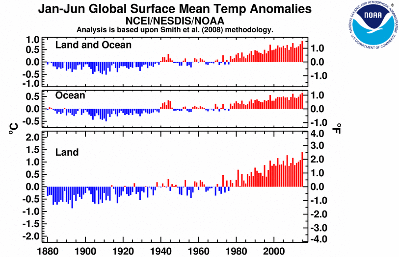 global warming 2015 future timeline