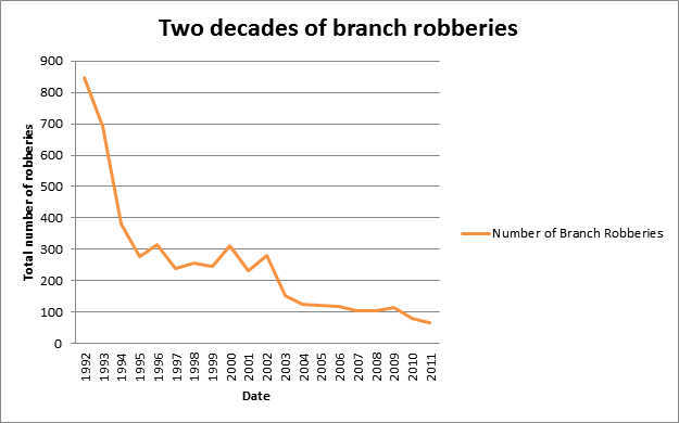 bank robbery trend
