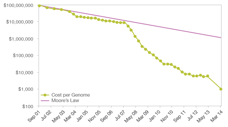 human genome sequencing costs graph