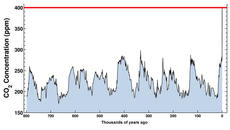 carbon dioxide levels