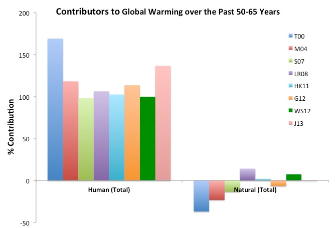 global warming contributions