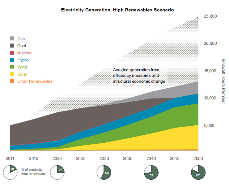 china renewable electricity by 2050