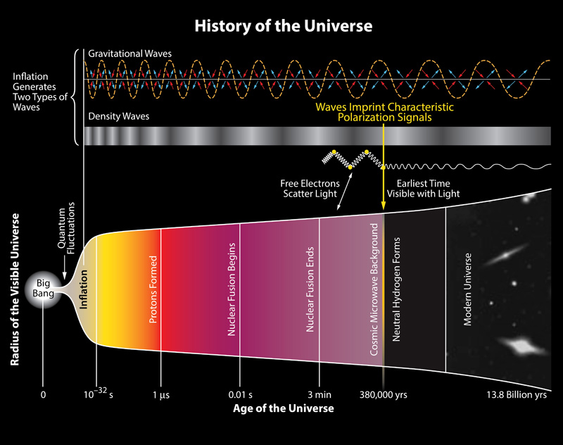 big bang and universe